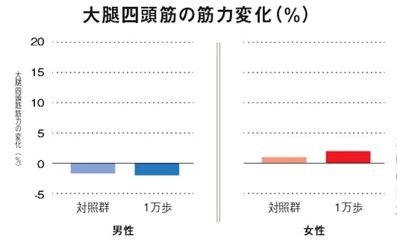 大腿四頭筋の筋力変化のグラフ（出典：Nemoto K et al: Mayo Clinic Proceedings 82: 803-811, 2007.）