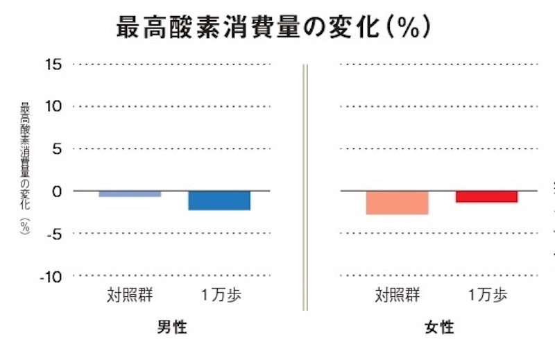 最高酸素消費量の変化のグラフ