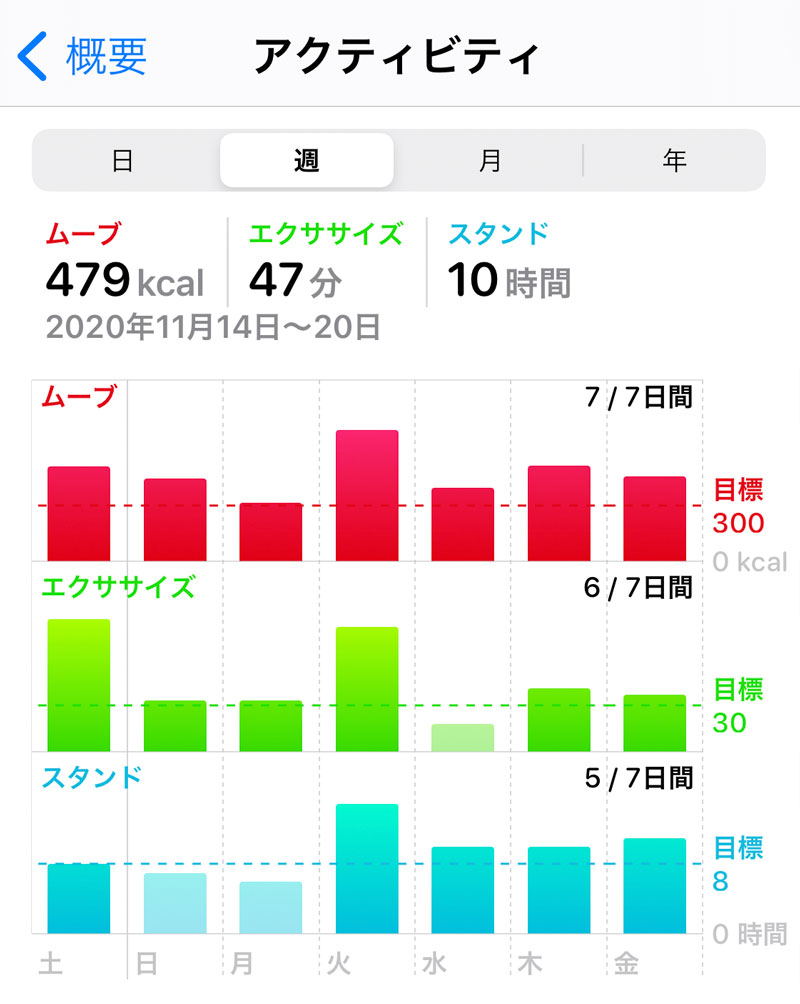 Apple Watchの消費データ