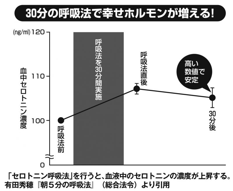 呼吸法を実践した後の血液中のセロトニン濃度の変化を表したグラフ