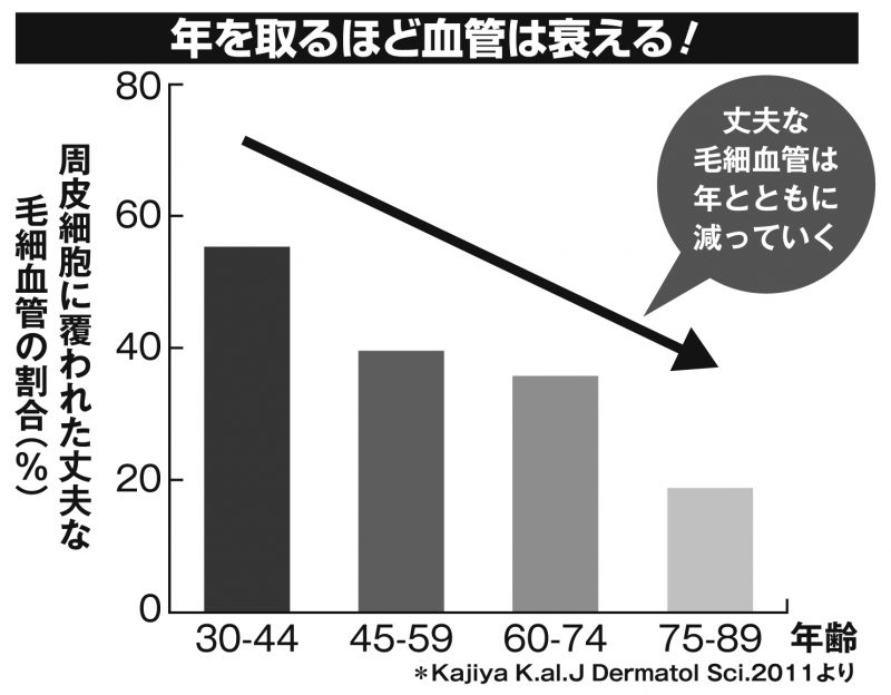 年を取るほど血管が衰えていくグラフ