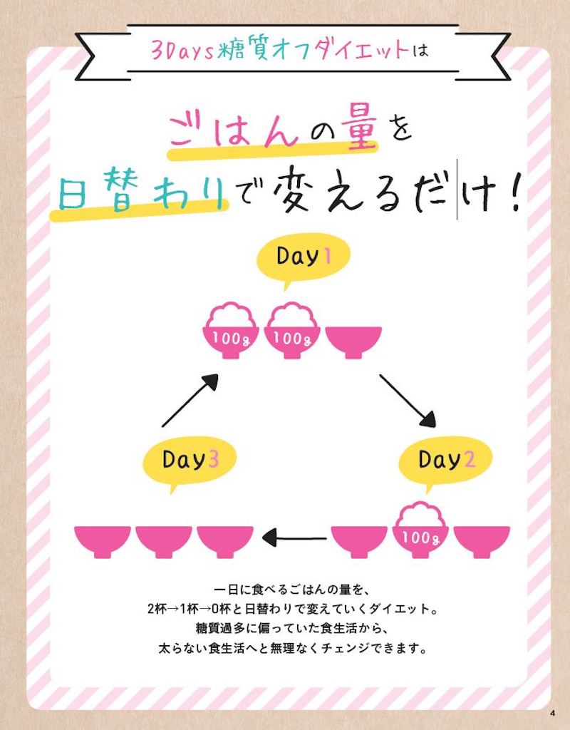 『3Days糖質オフダイエット ビジュアルBOOK』（学研）より（以下同）