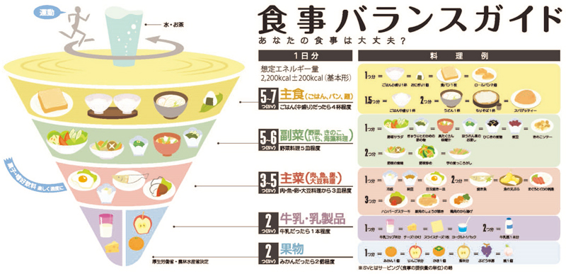 ＊「食事バランスガイド」厚生労働省・農林水産省決定（平成17年6月策定）