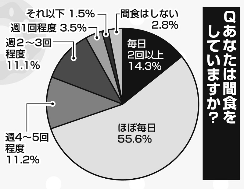 あなたは間食をしていますか？グラフ