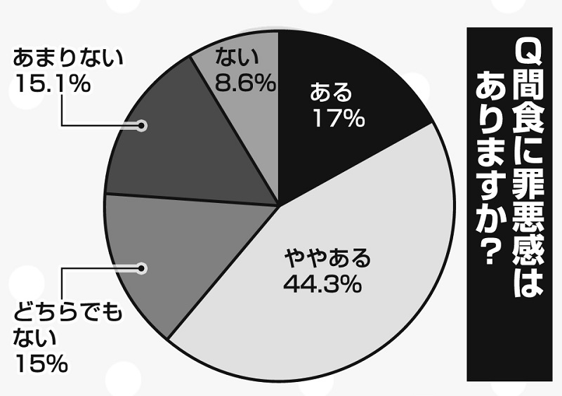 間食に罪悪感はありますか？アンケートグラフ