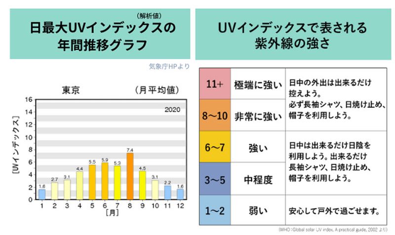 UVインデックス