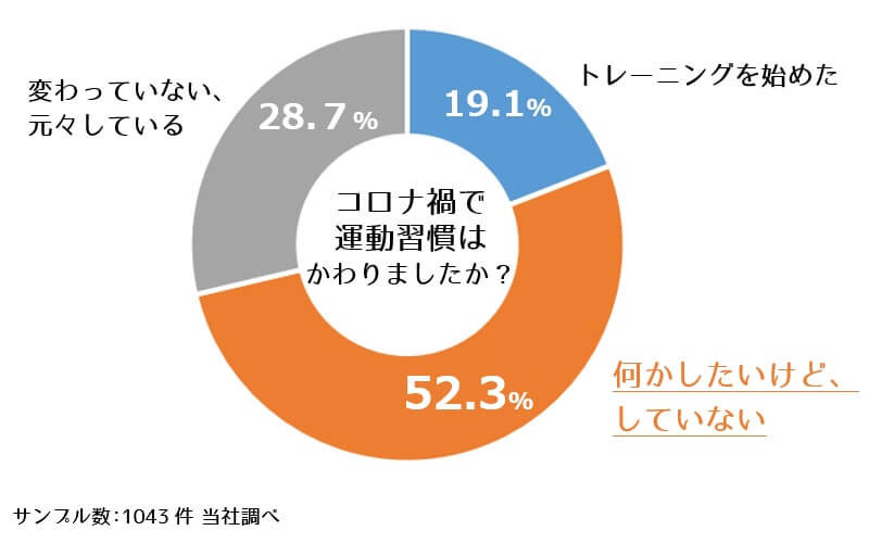 「運動をしたいけど、していない人」はなんと5割超え！