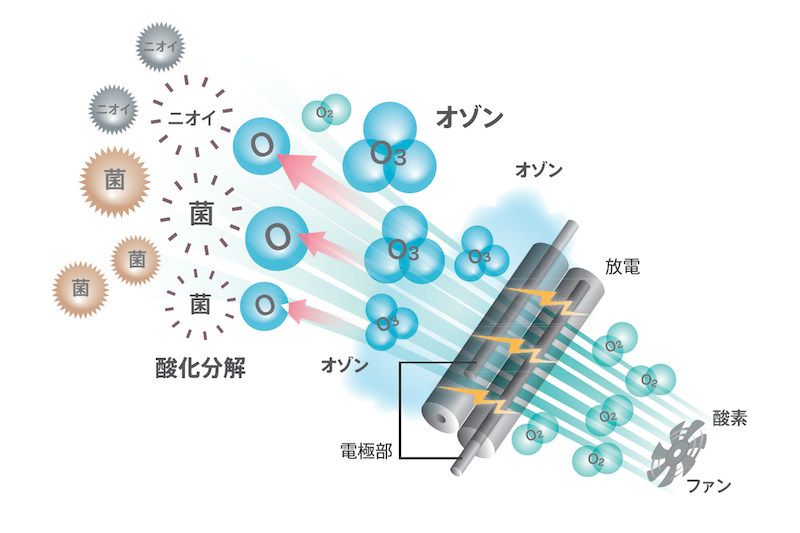 オゾン風が発生するイメージ