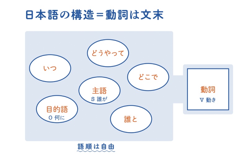 日本語の構造と英語の構造の違いをチェック！（『​​have do getで英語は9割伝わります！とっさの英語に強くなる！ 魔法の万能3動詞』〈世界文化社〉より）