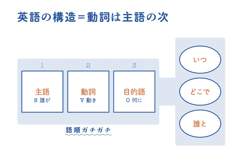 英語の語順を覚えることがポイント！（『​​have do getで英語は9割伝わります！とっさの英語に強くなる！ 魔法の万能3動詞』〈世界文化社〉より）