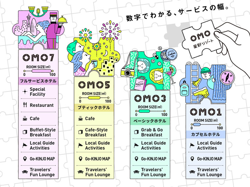 OMO7のサービス