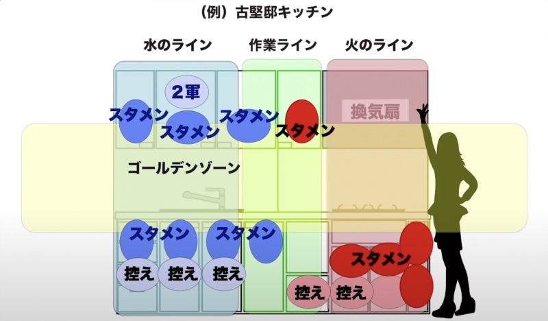 古堅家キッチンのゴールデンゾーンを解説