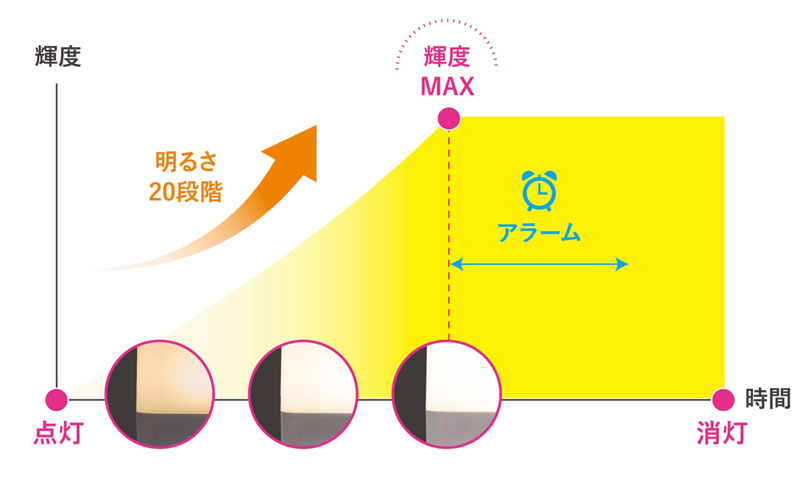 アラーム時刻で最高輝度に