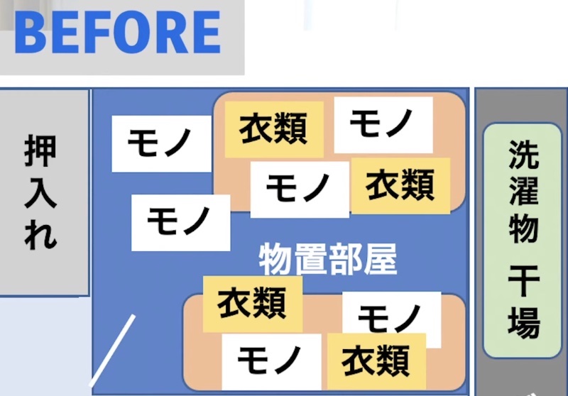 片付ける前の物置部屋の悪い点を図解