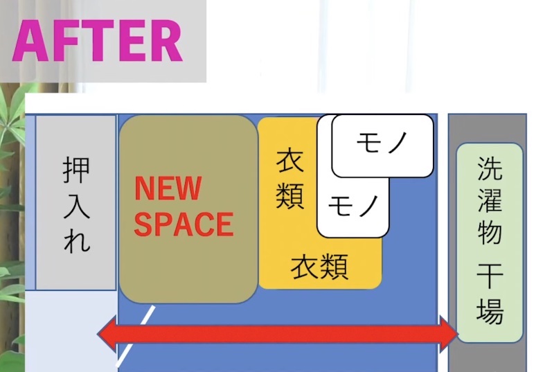 物置部屋を片付けた後の要点を図解