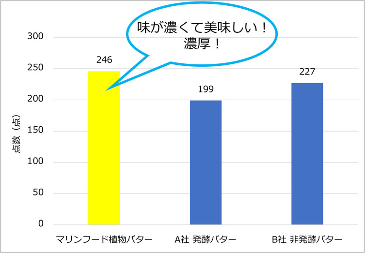 官能結果／社内112名に試食調査を実施し、1位3点、2位2点、3位：1点とし、合計点を採点