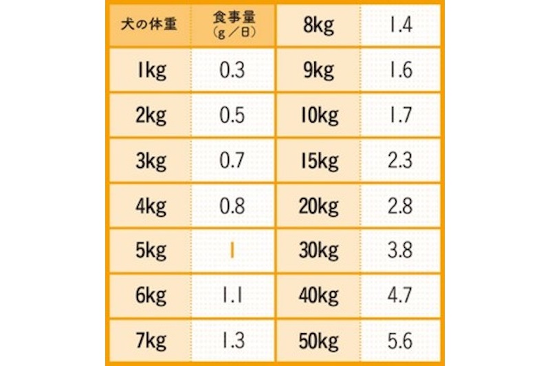 犬の体重と食事量目安のグラフ（Ph／『獣医師が考案した一汁一菜長生き犬ごはん』（世界文化社）より）