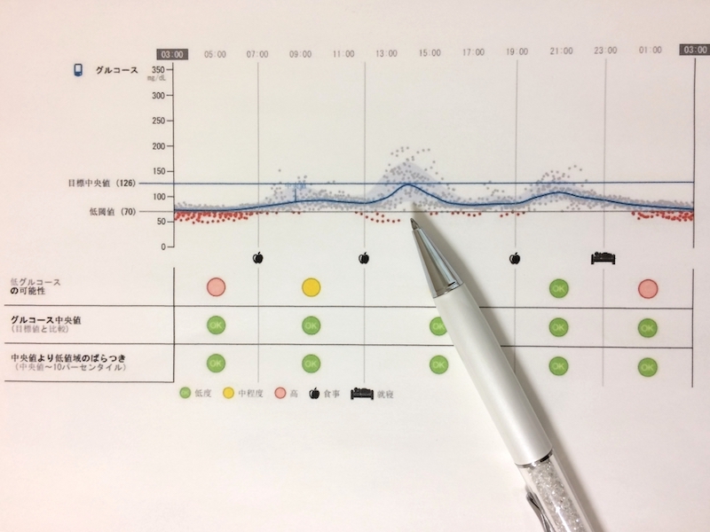 食後血糖値の移行グラフ
