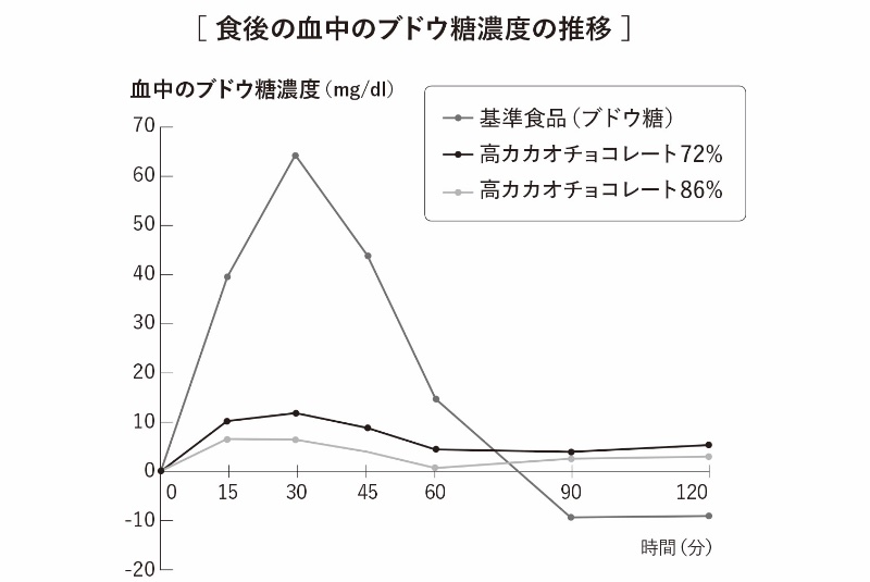 オーストラリアの大学にて、 被験者男女10名を対象に実施した実験結果（Ph／『医師が教える 最強の間食術』（アスコム）より）