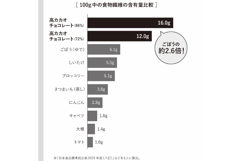 高カカオチョコレートに含まれる食物繊維量は圧倒的に多い（Ph／『医師が教える 最強の間食術』（アスコム）より）