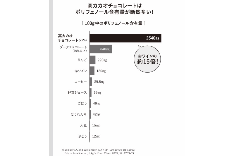 高カカオチョコレートに含まれるポリフェノール量は他の食べ物に比べて圧倒的！（Ph／『医師が教える 最強の間食術』（アスコム）より）