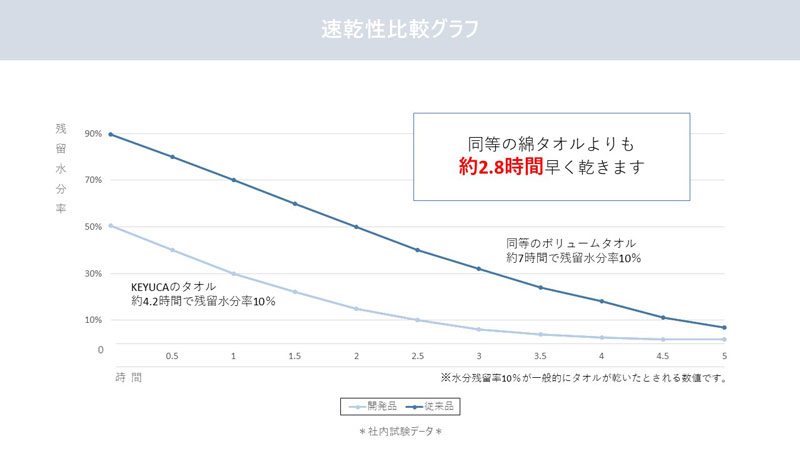 速乾性を示したグラフ