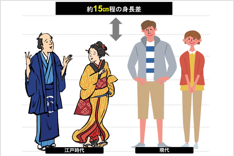 江戸時代と現在では体格にも変化が