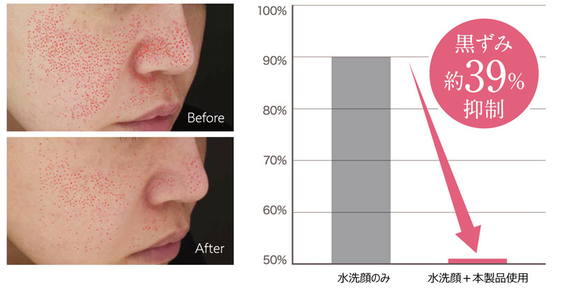 （※）顔を縦に半分に区分けし、試験品を10分間使用した側と、試験品未使用側の頬と鼻をそれぞれ各15秒間水洗顔し、水気をティッシュでふき取ったあと、黒ずみの目立つ毛穴の数を測定。いずれも洗顔前を100として黒ずみの目立つ毛穴の数を比較した結果。効果には個人差あり。