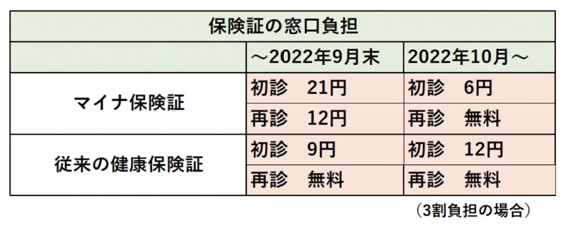 保険証の窓口負担の金額表