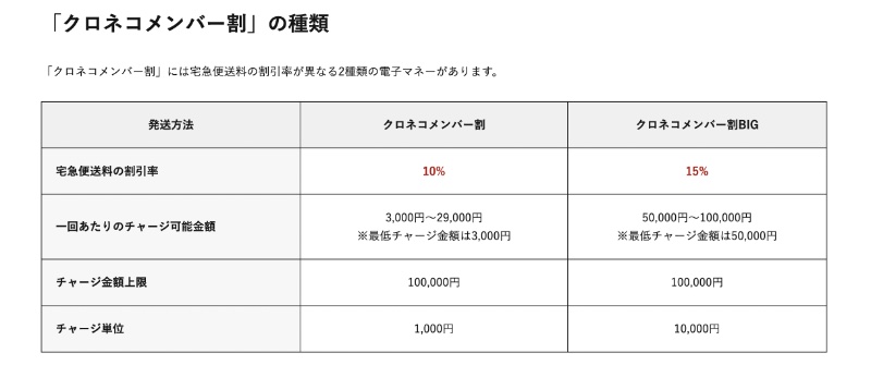 クロネコメンバー割の種類