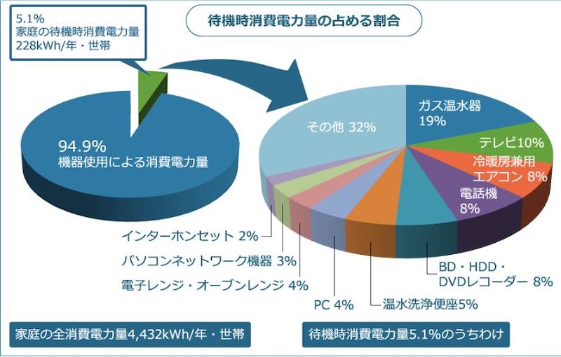 待機電力の内訳グラフ