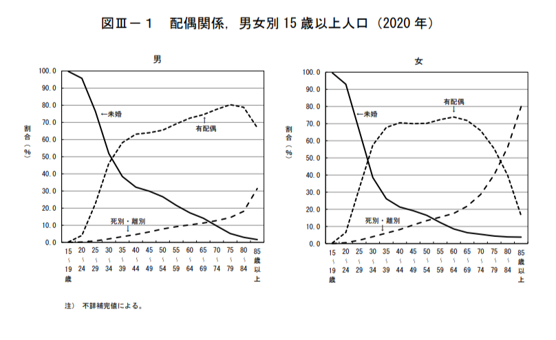 　P31　図Ⅲ－１ 配偶関係，男女別 15 歳以上人口（2020 年）