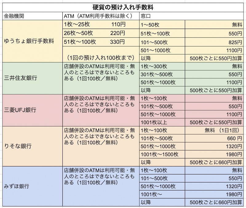 ゆうちょと銀行の硬貨預入手数料の一覧表