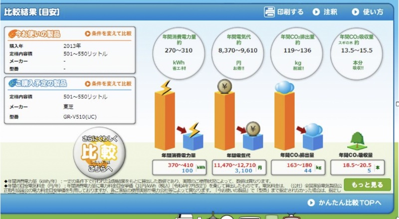 環境省が公開している「しんきゅうさん」で今遣っている家電とこれから買おうと思っている家電の消費電力を比較！（Ph／「しんきゅうさん」）