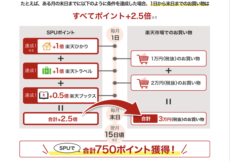 楽天SPUの解説ページ