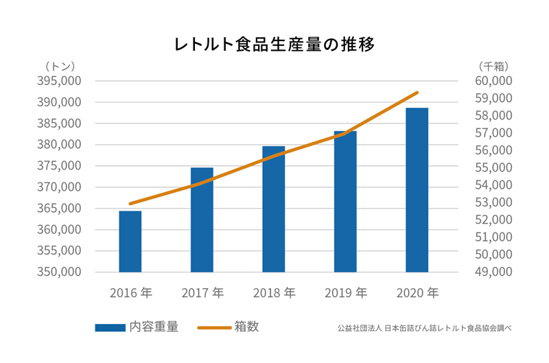 レトルト食品生産量の推移