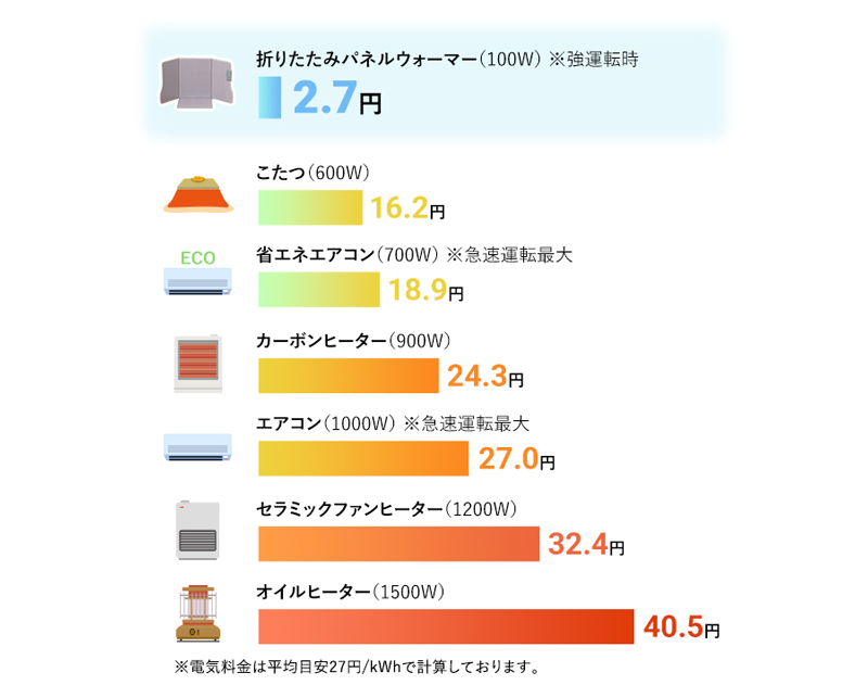 他の暖房器具と比較しても省エネ・エコ設計