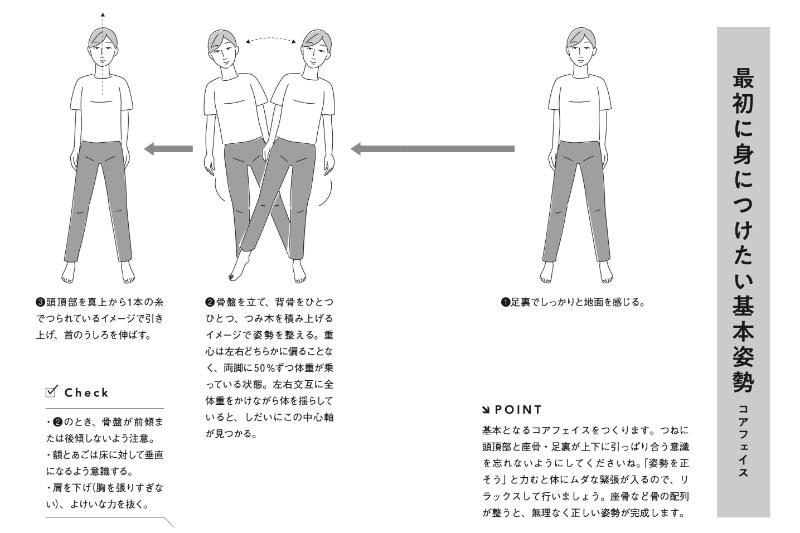 顔を動かす前に、基本となる「コアフェイス」をつくる（間々田佳子『伝わる顔の動かし方』より）