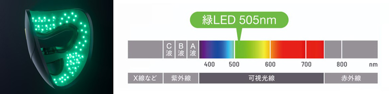 ヤーマンの『表情筋研究所』が発見した「505nmのブルーグリーンの光」
