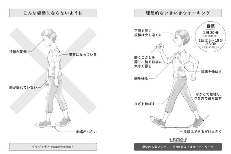 いきいきウォーキングは1日30分が目標（Ph／『医師がすすめる自力でできる弱った心臓を元気にする方法』（アスコム）より）