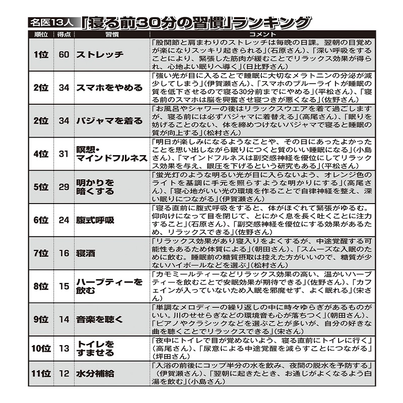 名医13人「寝る前30分の習慣」ランキング