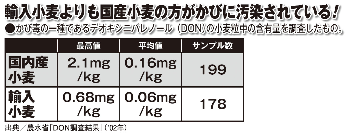 「輸入小麦よりも国産小麦の方がかびに汚染されている」2002年の調査結果