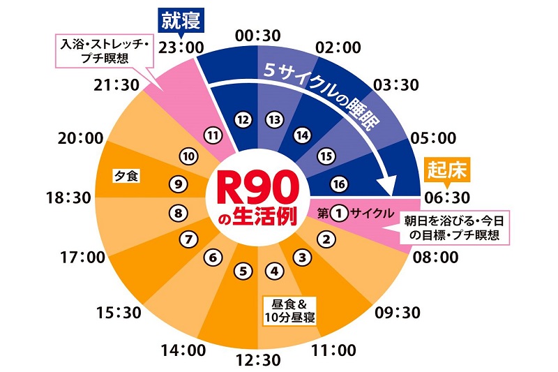 R90の生活例