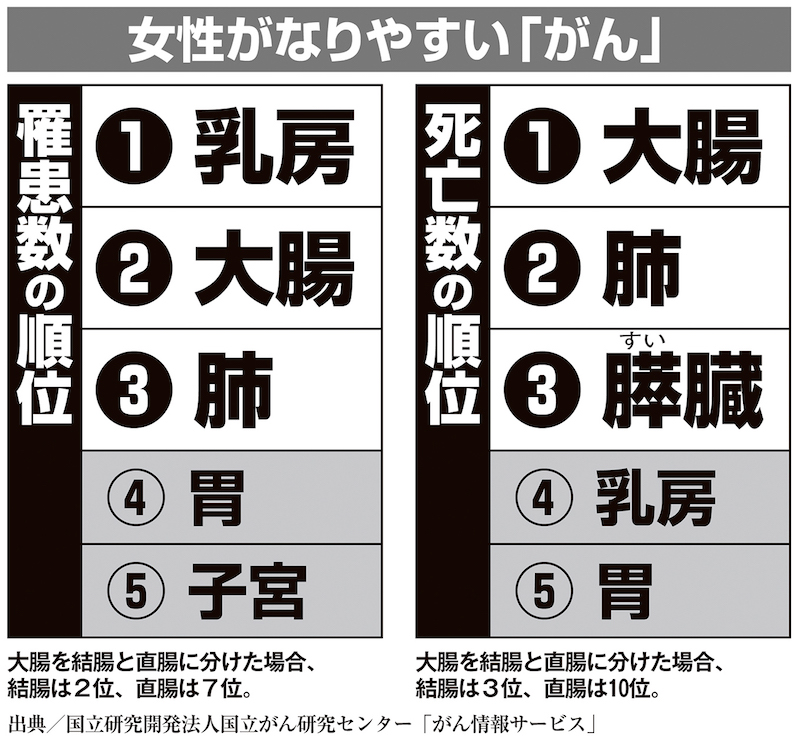 出典／国立研究開発法人国立がん研究センター「がん情報サービス」