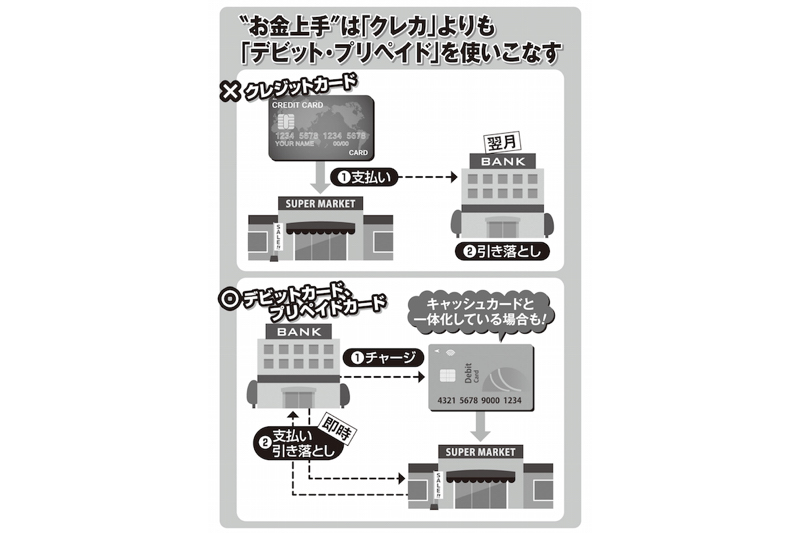 クレジットカードよりもデビットやプリペイドを使いこなしたほうがお金上手という図