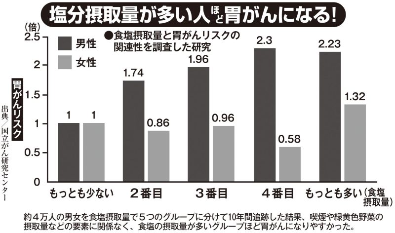 塩分摂取が多い人ほど胃がんに!?