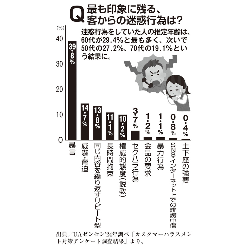 迷惑行為のグラフ