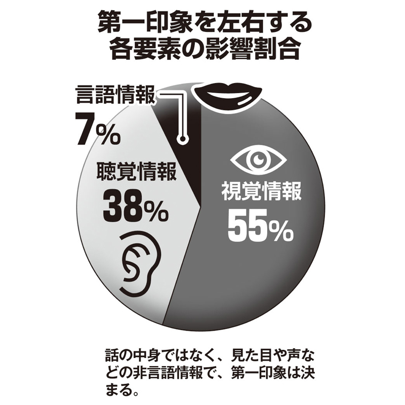 第一印象を左右する各要素の影響割合