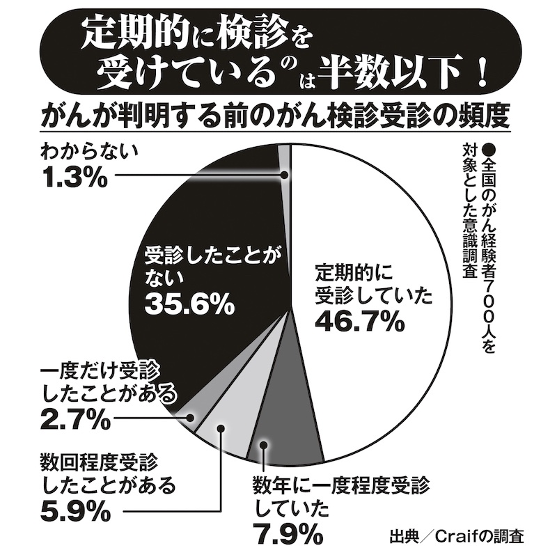 定期的にがん検診を受診していたのは半数以下の46.7%