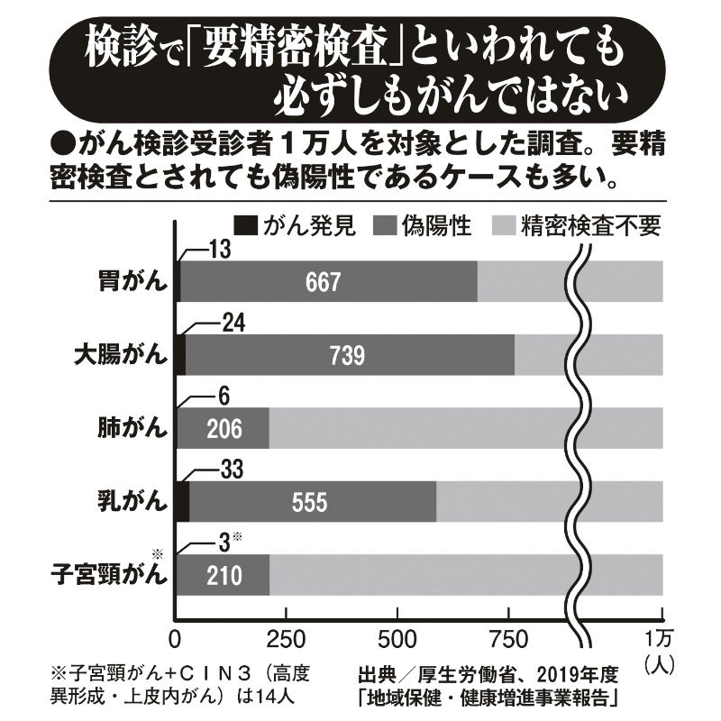 要精密検査でも、心配しすぎる必要はない